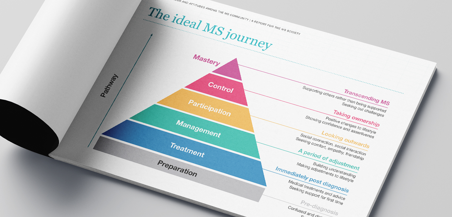 A page from our report for MS Society